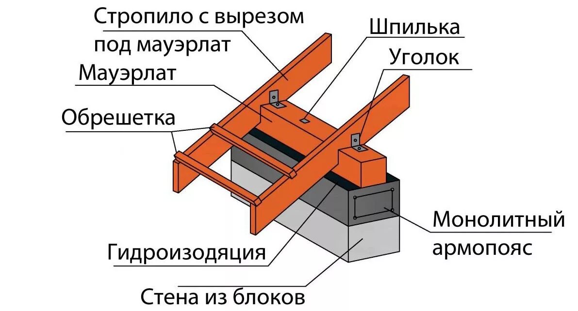 Узел крепления мауэрлата и стропил. Крепление стропила к мауэрлату схемы. Узел опирания кровли на мауэрлат. Узел крепления мауэрлата к стене.