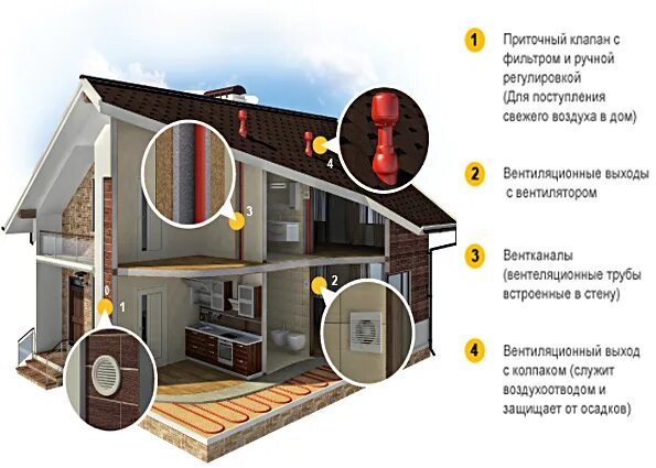 Как выглядит вентиляция в каркасном доме Ответы : Вентиляция в каркасном доме. Будет ли работать такая схема