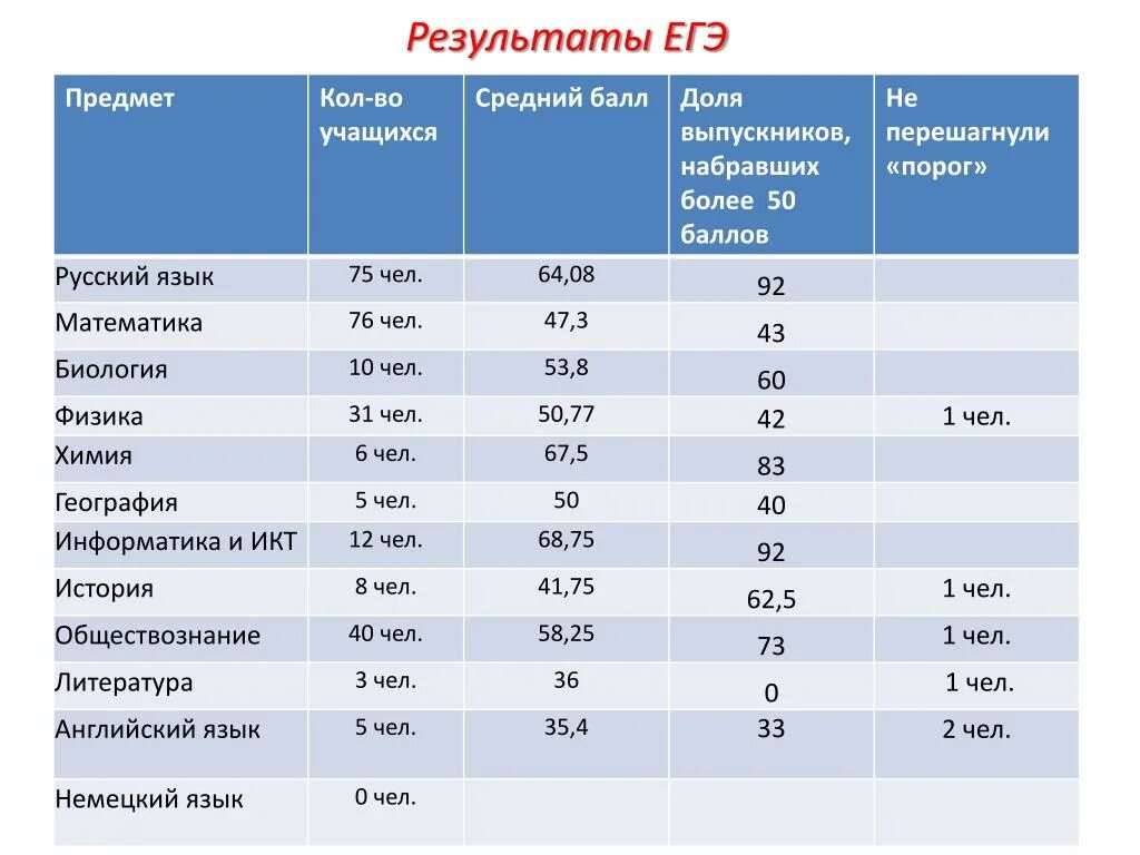 Сколько надо набрать баллов по русскому языку. Порог ЕГЭ. Порог баллов ЕГЭ. Биология ЕГЭ баллы порог. Баллы ЕГЭ русский порог.