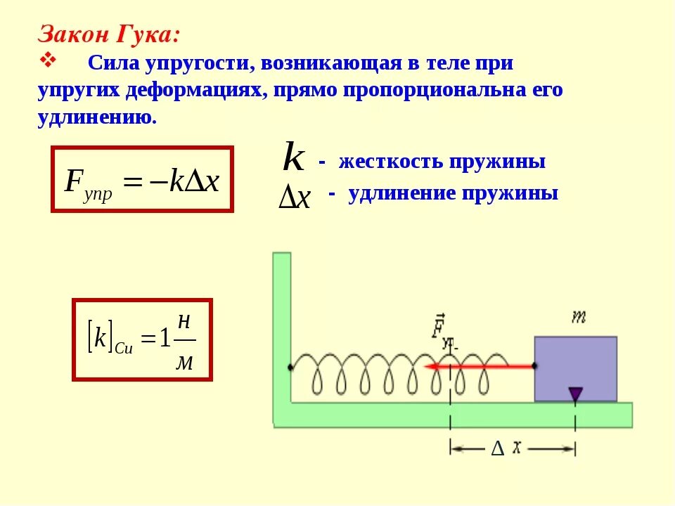 Колебания груза на растянутой пружине. Закон Гука для деформации пружины. Силы упругости деформированной пружины формула. Сила упругости закон Гука формула. Сила упругости для пружины формула физика.