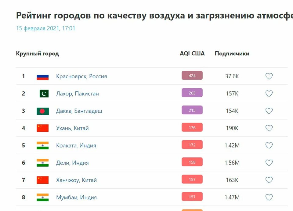 Воздух рейтинг отзывы. Первое место по загрязнению воздуха в мире. Топ городов по загрязнению воздуха.