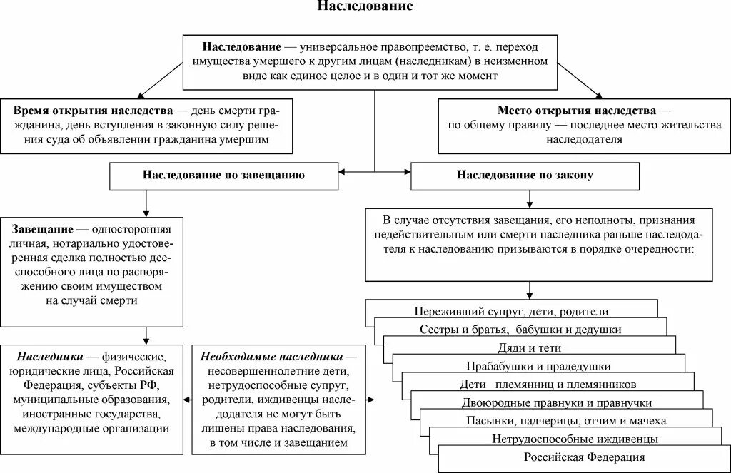 Наследственная часть гк. Сравнительный анализ наследования по закону и по завещанию. Основания возникновения наследования по завещанию схема. Схема наследования по закону и по завещанию. Наследование по закону и по завещанию таблица.