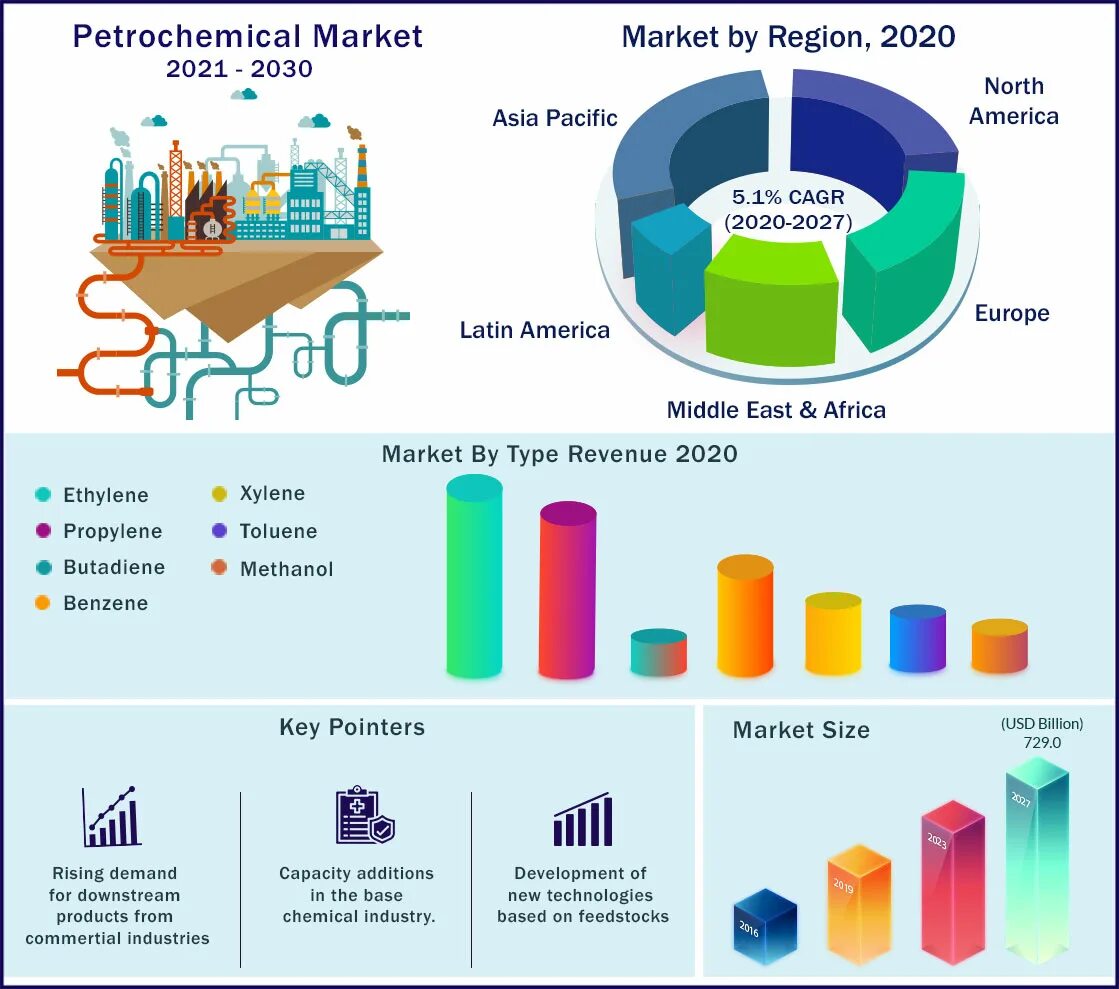 Petrochemical products. Types of Petrochemical. Global Petrochemical capacity. Market Size of the Spa industry Worldwide in 2021 and 2030. Industry report