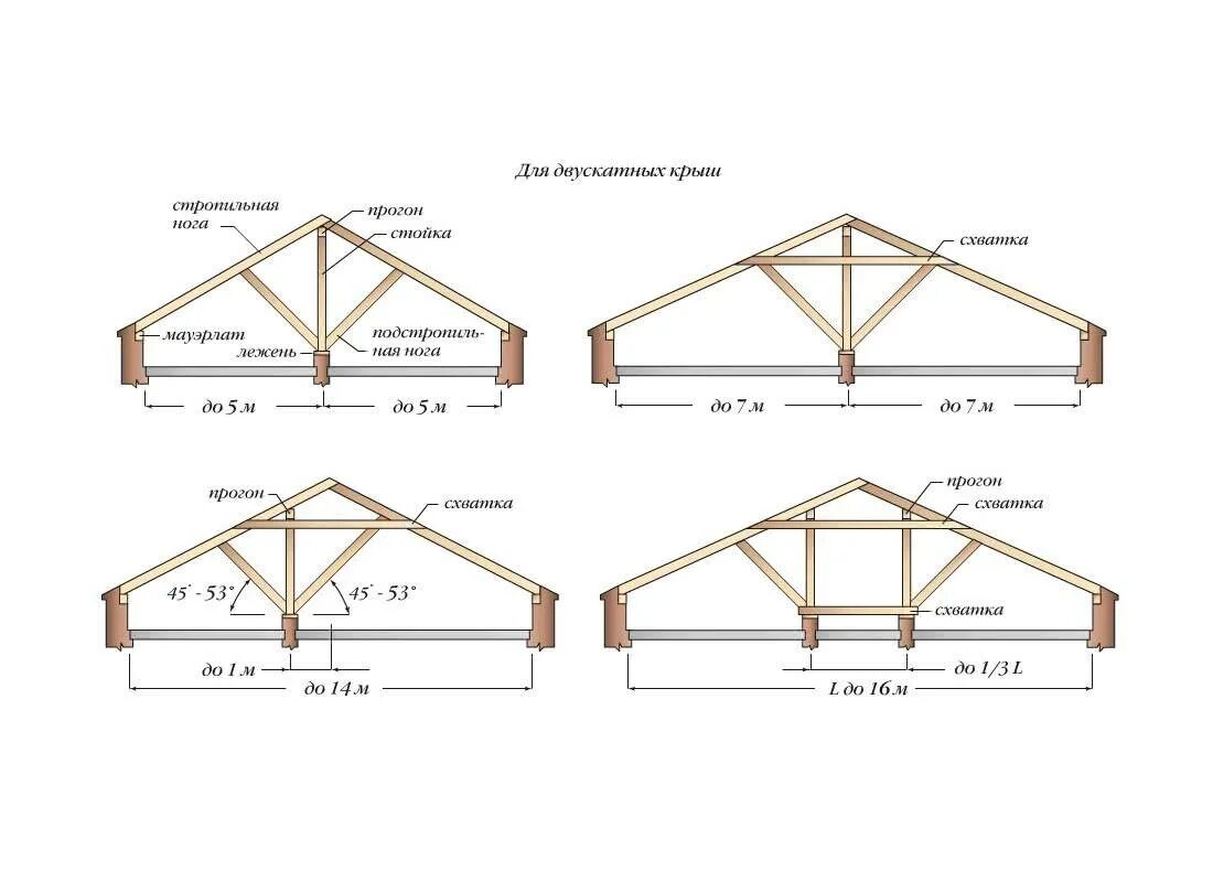Стропила прогоны. Схема устройства стропильной системы двухскатной крыши. Стропильная система ферма двускатная. Чертеж деревянной кровли двухскатной. Схема стропильной кровли двухскатная.