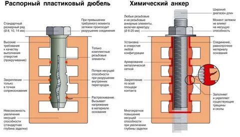 Химический анкер отверстие