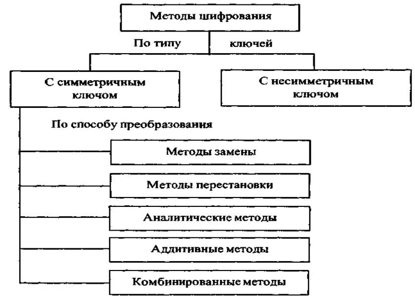Классификация методов шифрования. Классификация методов криптографии. Классификация методов криптографического преобразования информации. Аналитические методы шифрования