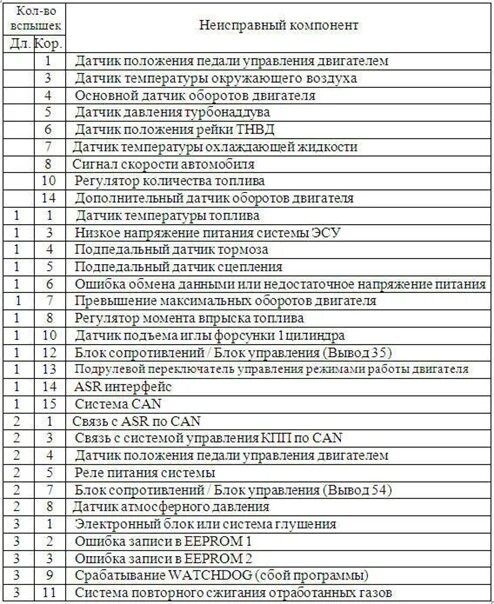 Коды неисправностей ман