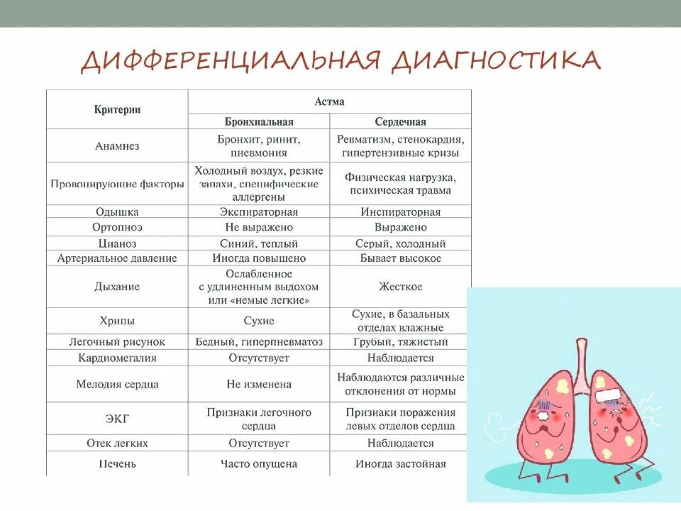 Отеки при бронхиальной астме
