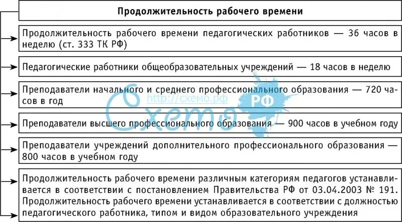 Продолжительности рабочего времени а также