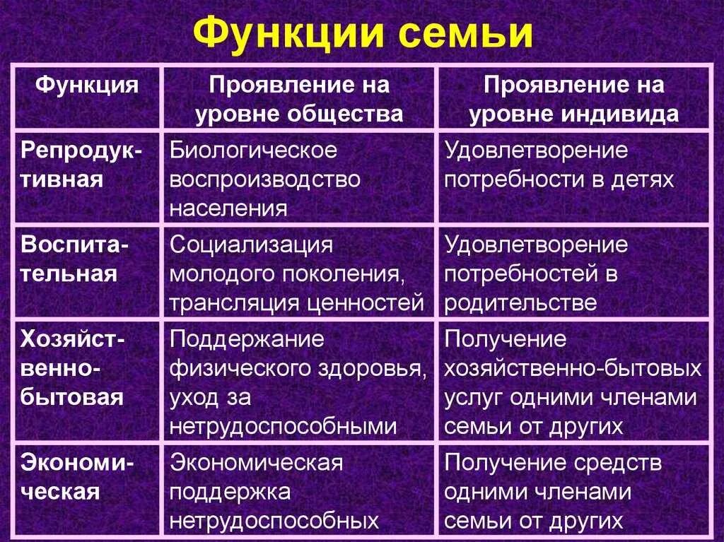 Коммуникативная функция семьи проявляется в организации внутрисемейного. Перечислите основные функции семьи. Функции семьи общество 8 класс. Функции семьи Обществознание 8 класс. Функции семьи характеристика пример.