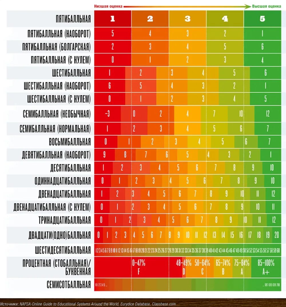 Высокие оценки в странах. Системы оценивания в разных странах. Шкала оценивания в разных странах. Система оценивания в школе в разных странах. Система оценивания в разных стра.