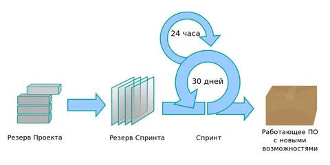 Спринт продукта это