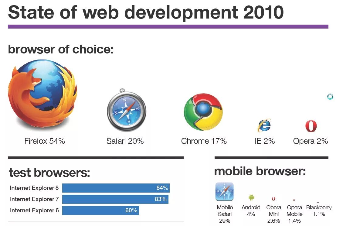 Мобильный интернет браузер. 2010 Internet. Мобильный браузер 2010. Browser choice. Интернет 2010-х.