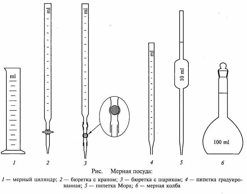Мерная работа. Пипетка химическая лабораторная назначение. химическая посуда бюретка. химическая посуда для титрования. пипетка лабораторная мерная.
