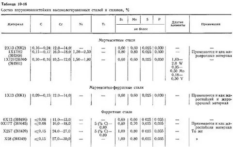 Высоколегированные стали марки