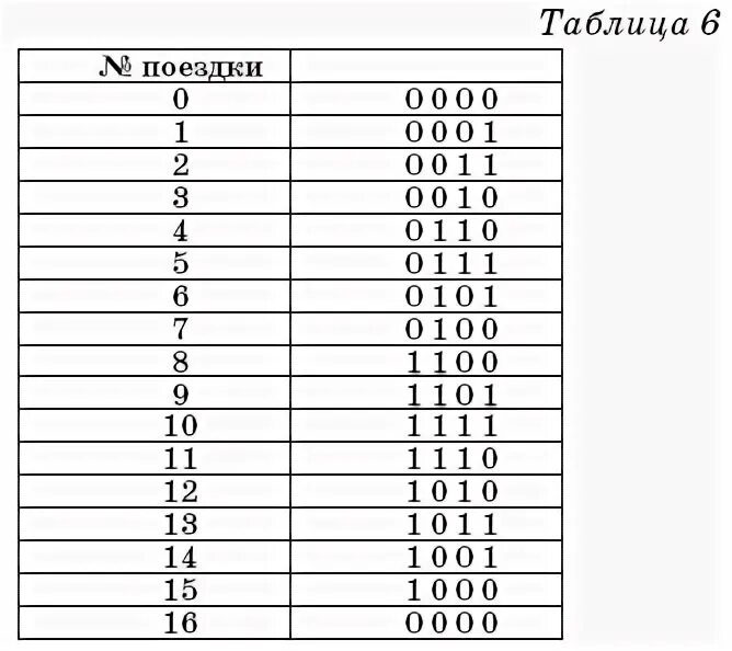 16 Комбинаций из 0 и 1. Таблица комбинаций с 4 цифрами. Все комбинации 1 и 0.