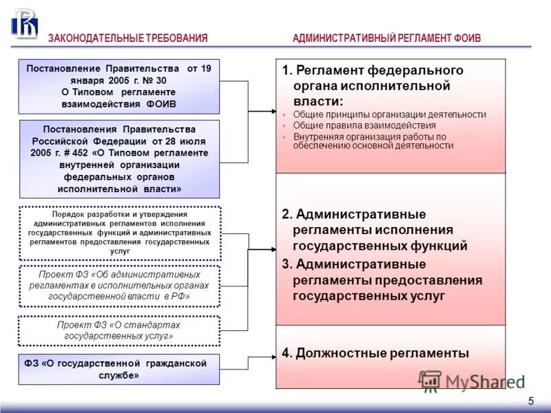 Исполнение государственных муниципальных функций