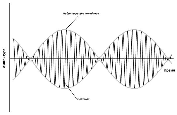Амплитудная модуляция (am). Амплитудная модуляция график. Модуляция частотная несущая сигнал. Амплитудная и частотная модуляция в радиосвязи. Модуляция волн
