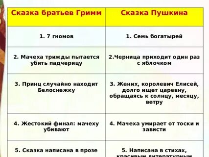 Сравнительная таблица характеристика царевны и мачехи