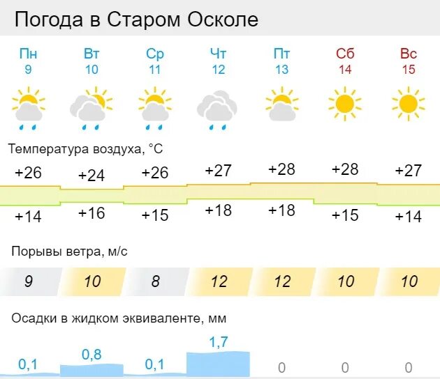 Прогноз погоды в нижнем ломове на месяц. Погода для занятых. Гисметео кострома на месяц 2024. Погода в нижнем. Прогноз погоды в нижнем ломове на месяц.