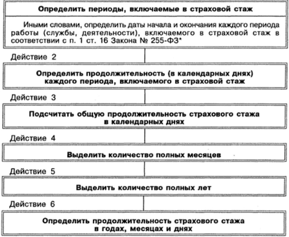 Схема порядок подсчета страхового стажа. Порядок исчисления страхового стажа таблица. Порядок исчисления и подтверждения страхового стажа. Порядок исчисления страхового стажа кратко.