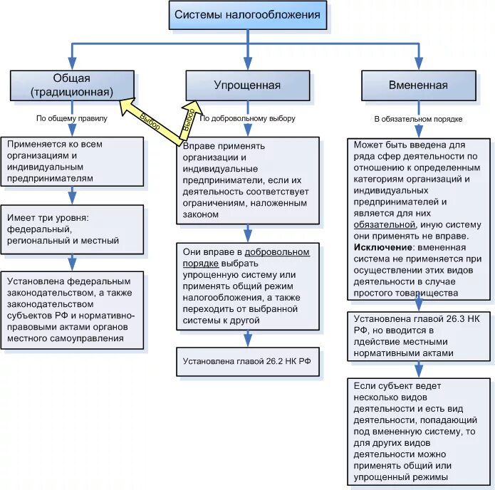 Система налогообложения субъектов предпринимательства. Схема систем налогообложения для ИП. Система налогообложения ИП ООО схема. Можно применять в любой