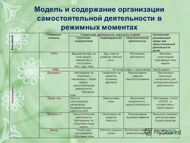 Модель самостоятельной деятельности. Организация развивающей среды для самостоятельной деятельности. организованная образовательная деятельность. организация самостоятельной деятельности для детей. самостоятельная деятельность дошкольников.