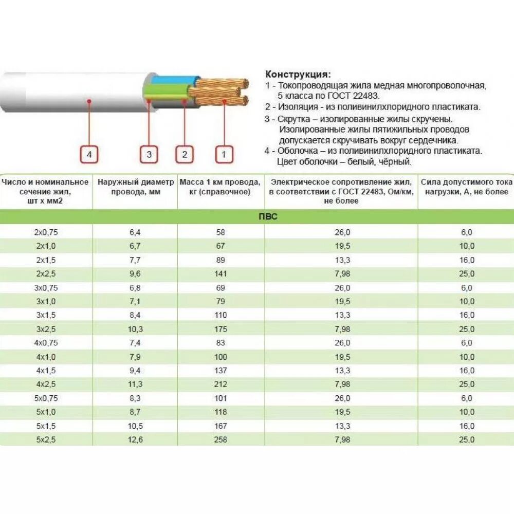 Кг 75 характеристики. Провод ПВС 4*2,5. Кабель ПВС 2х2 5 технические характеристики. Кабель 2 2.5 ПВС 2х2.5 характеристики. Провод ПВС 4*1,5.