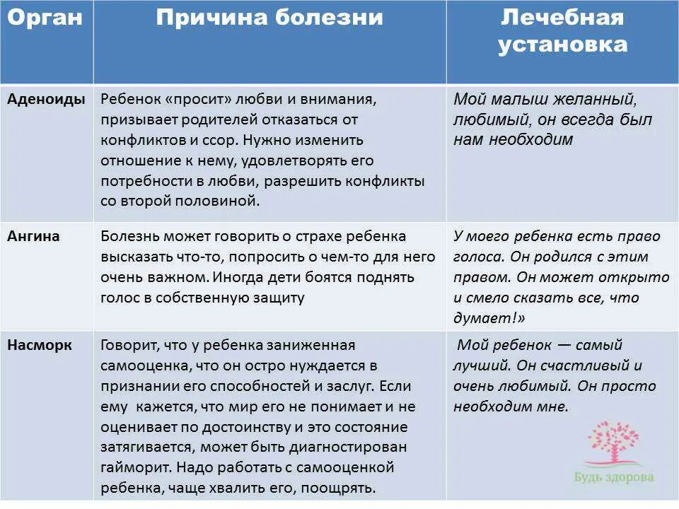 Психосоматика заболеваний ребенка. Психосоматика болезней таблица заболеваний детей. Психосоматика таблица заболеваний тонзиллит. Психосоматика горло. Психосоматика болезней горба.