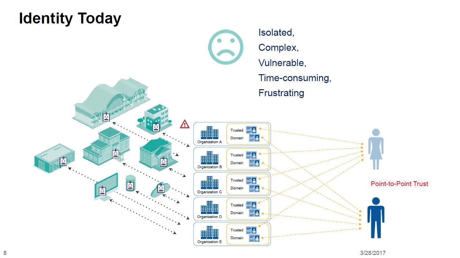 More complex. Supply chain example. Модель кеневин cynefin framework. Organizational levels. Complex problem solving.