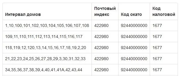 Индекс уфа 50. Индекс почта. Индекс код. Почтовый индекс или почтовый код. Индекс почты Новосибирска.