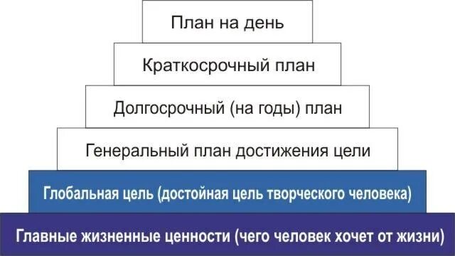 План достижения цели. Планирование и достижение целей. Цели планирования. План достижения успеха. Цель 3 этапа это