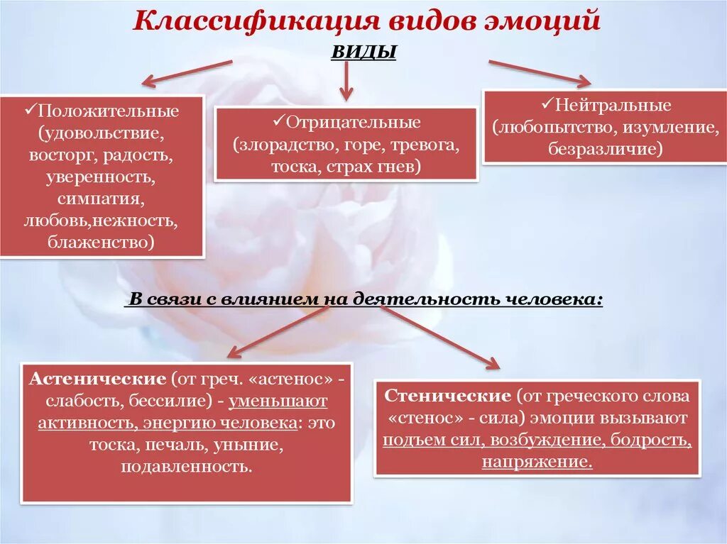 Эмоциональные состояния функции. Классификация видов эмоций. Классификация видов эмоций в психологии. Эмоции чувства свойства виды классификация. Классификация эмоциональных состояний в психологии.