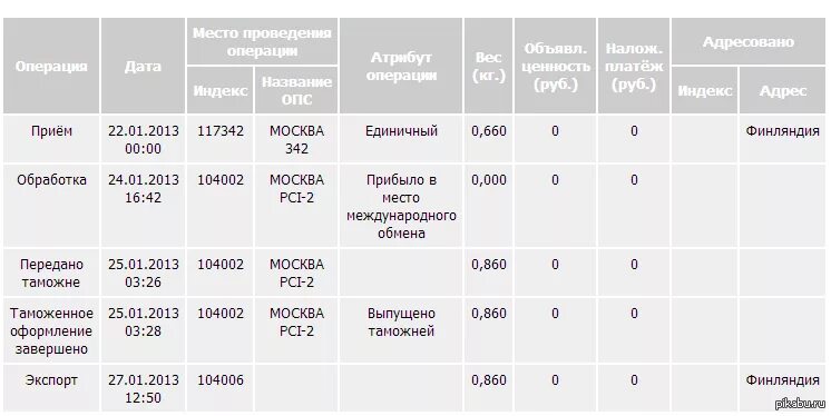 Как отправить посылку в украину. Таможня посылки. Таможенная бандероль. Посылка проходит таможенное оформление. Посылка из-за рубежа.