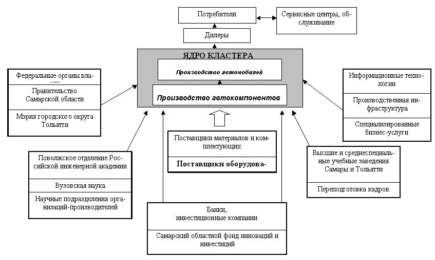 Концептуальная схема. Иерархия состава автомобиля. Кластеры самарская область. Кластер презентация. Кластеры самарская область.