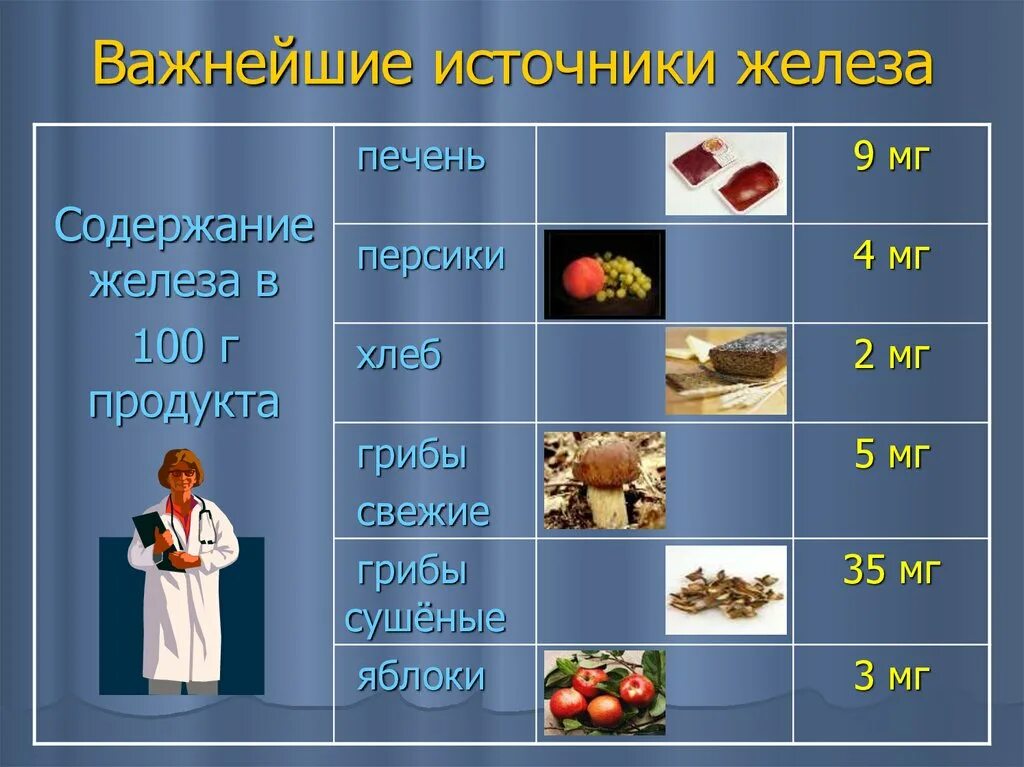 Содержание железа в соединениях. Источники железа. Важнейшие источники железа. Основные пищевые источники железа. Наиболее важные источники железа.