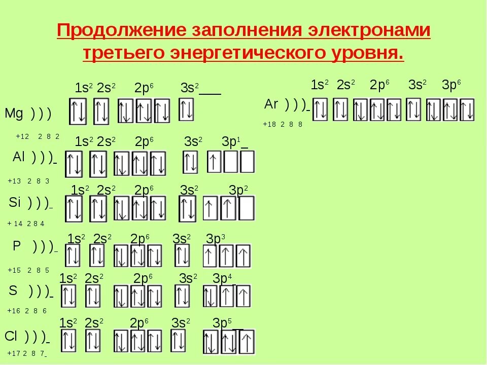 Строение атомов 2 и 3 периода. Распределение электронов по энергетическим уровням бериллий. Схема размещения электронов по энергетическим уровням в атоме. Химические элементы на 4 энергетическом уровне. Формула распределения электронов по энергетическим уровням.