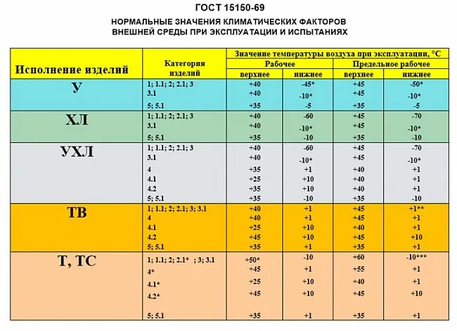 5 гост 15150. Климатическое исполнение и категория размещения по ГОСТ 15150-69 ухл4. Ухл1 Климатическое исполнение таблица. УХЛ3.1 Климатическое исполнение. Климатическое исполнение хл1 что это.