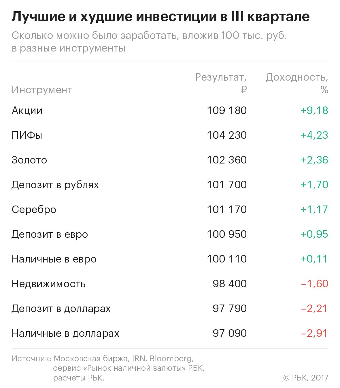 Вложить деньги 2023. Самые прибыльные инвестиции. Сколько можно заработать на инвестировании. Лучшие и худшие инвестиции. Сколько зарабатывают на акциях.