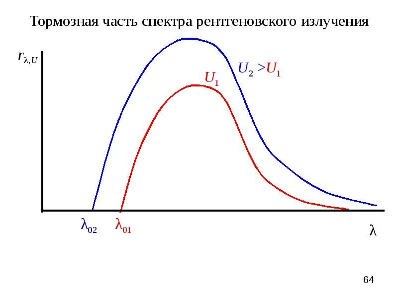 Коротковолновая граница тормозного рентгеновского спектра. Вид спектра тормозного рентгеновского излучения. спектр тормозного рентгеновского излучения имеет вид. тормозное рентгеновское излучение имеет спектр. сплошной спектр тормозного излучения.