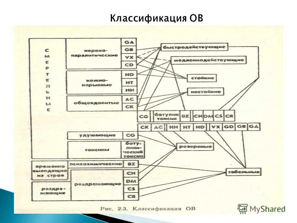 Классификации химических отравляющих веществ. Классификации химических отравляющих веществ