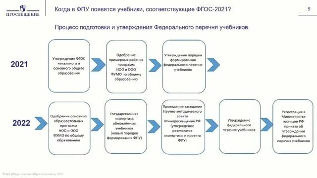 Итоговый тест реализации фгос