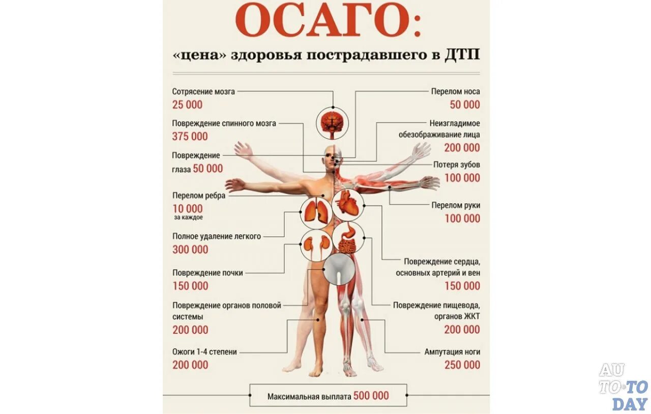 Выплата после дтп пострадавшему осаго. Таблица выплат ущерб здоровью по осаго при дтп. ущерб здоровью при дтп таблица. таблица компенсации вреда здоровью по осаго. таблица травм по страховке осаго.