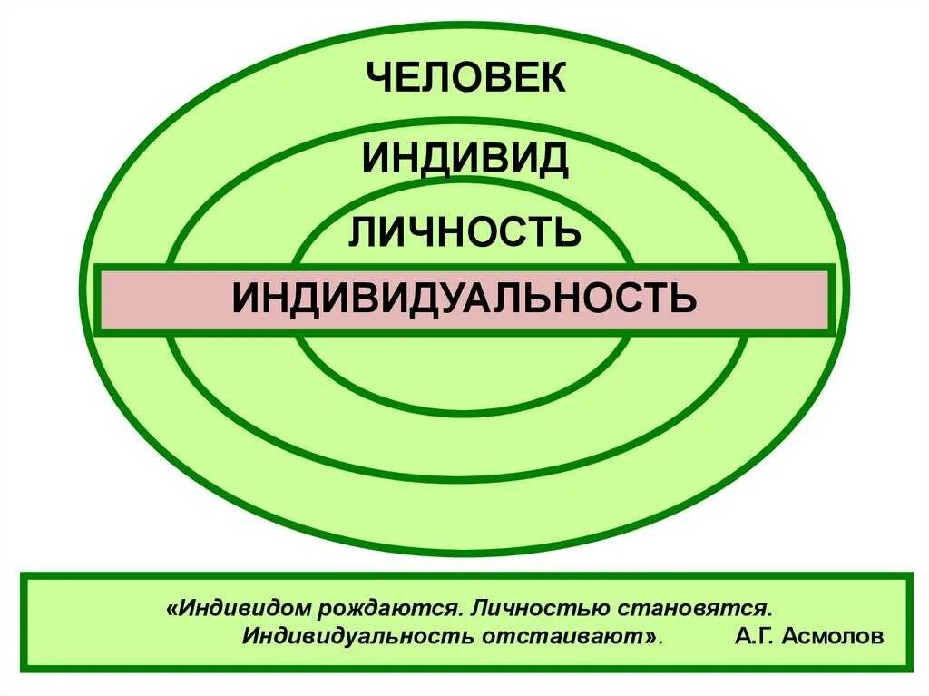 Индивид индивидуальность личность. Схема человек индивид личность. Индивид личность индивидуальность понятия. Индивид личность субъект индивидуальность схема.