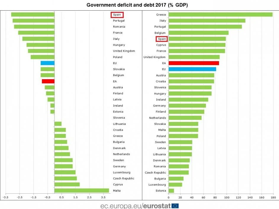Топ 10 стран с дефицитным бюджетом. Бюджет региона. Бюджет евросоюза. Дефицит бюджета по странам. Страны с дефицитным бюджетом.