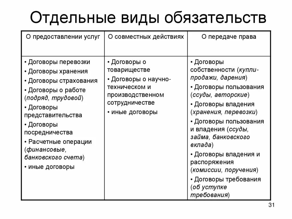 Дайте определение обязательства. Классификация договорных обязательств в гражданском праве. Виды обязательств ГК схема. Схема классификации обязательств ГК. Виды обязательств в гражданском праве таблица.