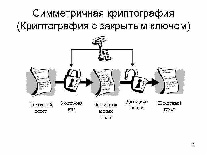 Что такое закрытый ключ электронной цифровой подписи. Криптографические ключи шифрования. Электронная подпись криптография. Схема шифрования ЭЦП. Электронная цифровая подпись схема.