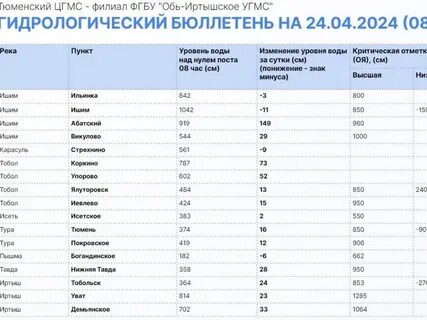 На сколько метров поднимется река ишим
