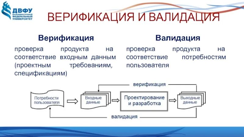 Валидация пример. Верификация и валидация. Валидация что это простыми словами. Верификация продукта это. Валидация данных.