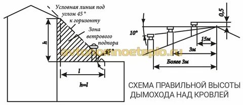 На какой высоте шахта